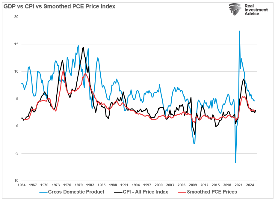GDP vs CPI inflation vs PCE