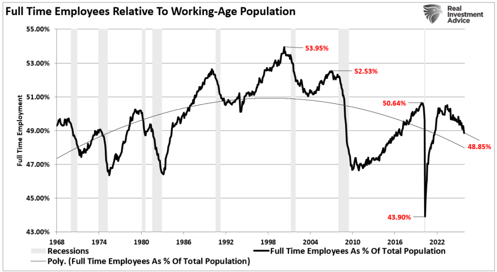 Full time employment vs the population
