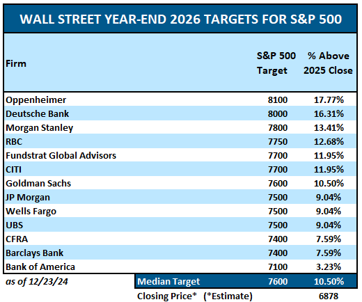 S&P 500 Targets for 2026