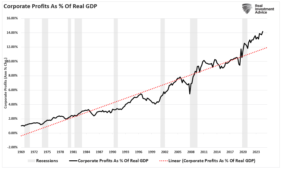 Profits as a percentage of GDP