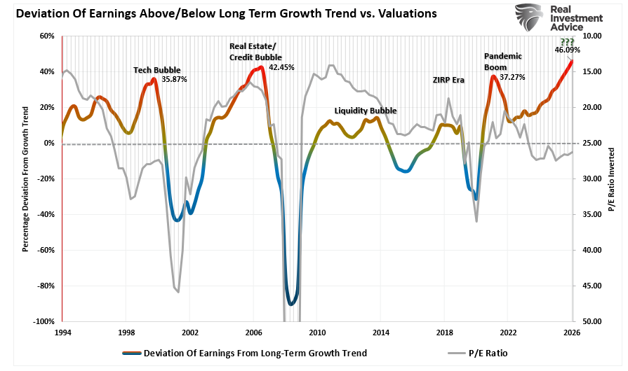 Earnings Deviation from Trend