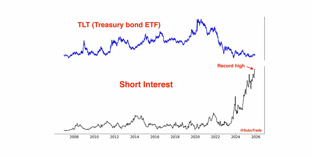 Short interest bonds