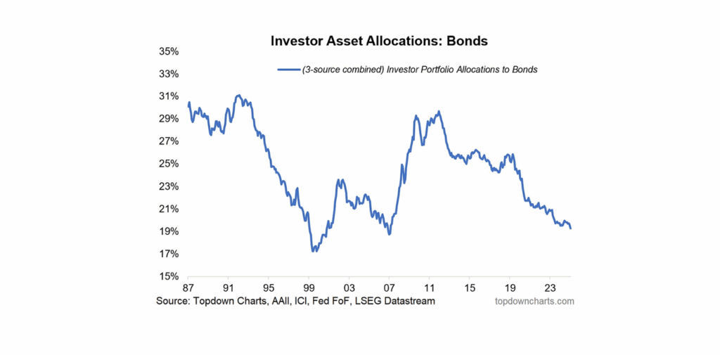 Investor allocations to bonds