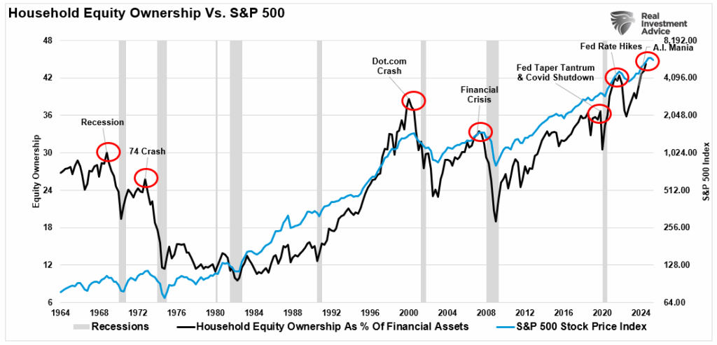 Household equity allocations vs the market