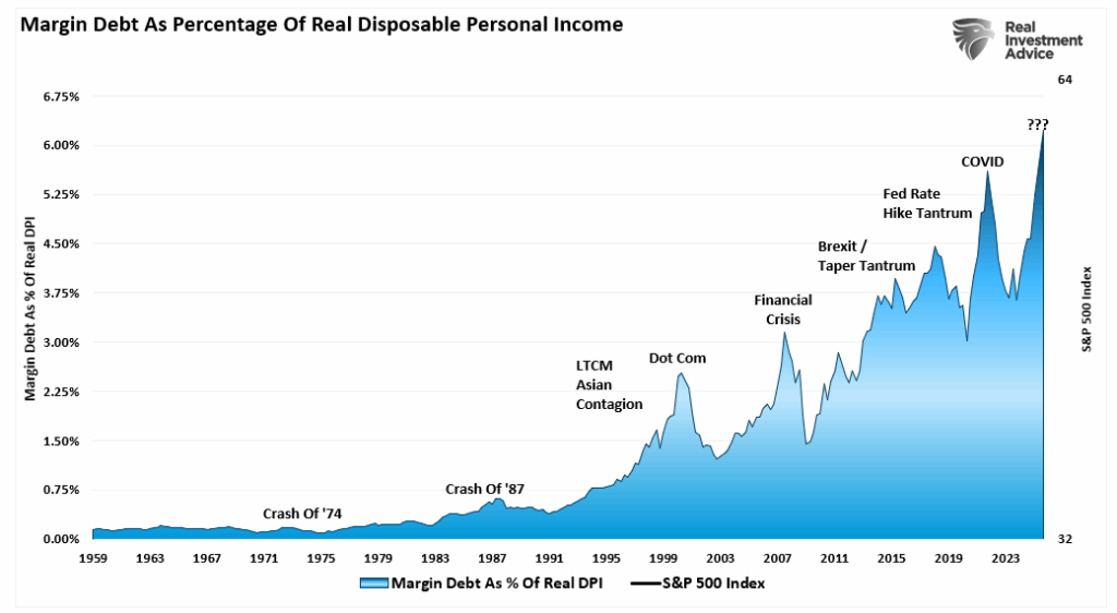 Margin debt as percent of DPI