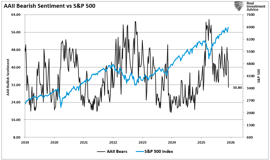 AAII bearish sentiment