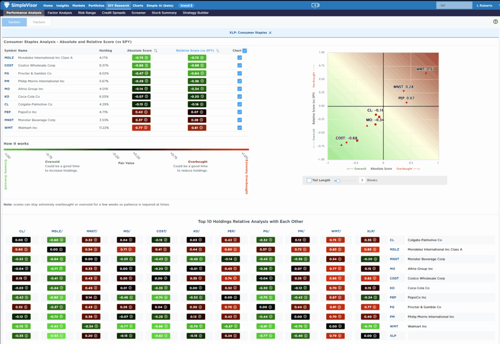 Most oversold sector analysis
