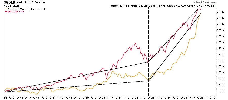 Stocks vs Gold performance