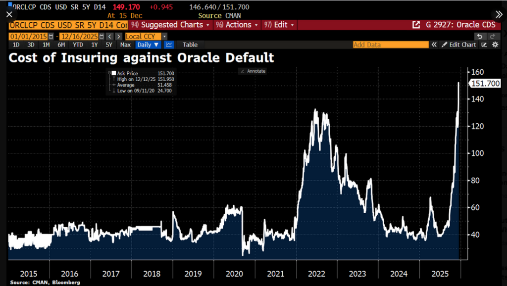 oracle cds price