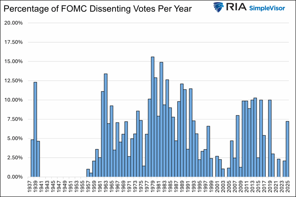 fomc dissents