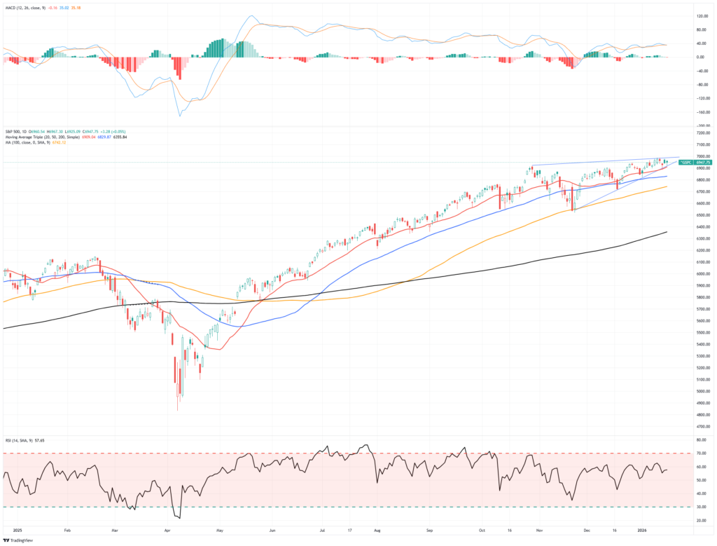 Market Trading Update