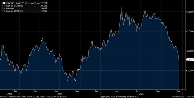 powell hassett one year inflation swaps