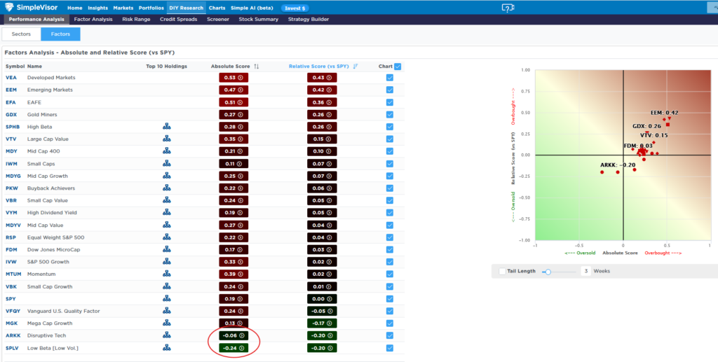 sector and factor absolute and relative anaysis