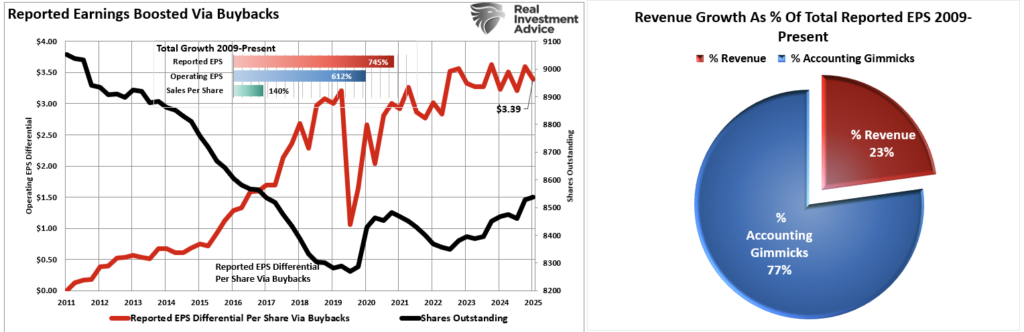 Revenue growth vs buybacks