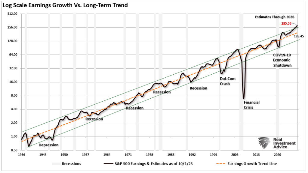 Log scale earnings growth trend