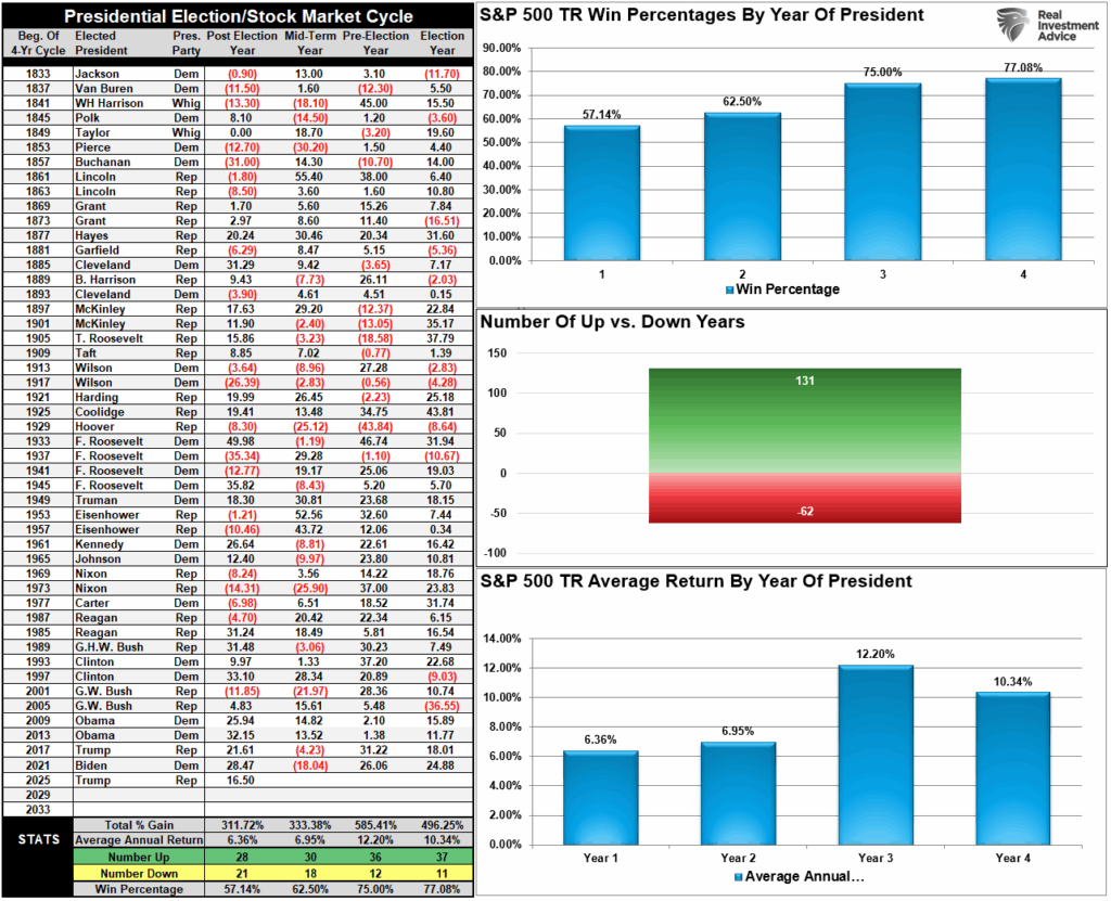 Presidential election cycle