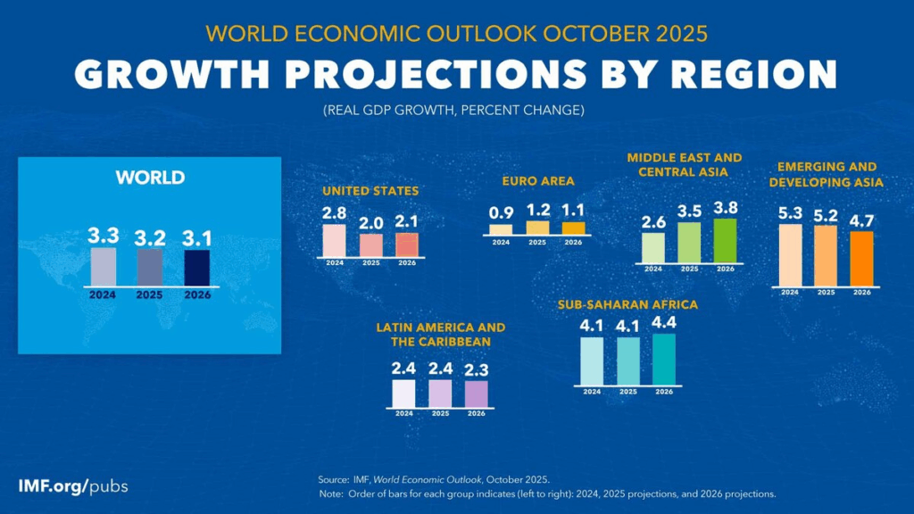 Economic growth projections global.