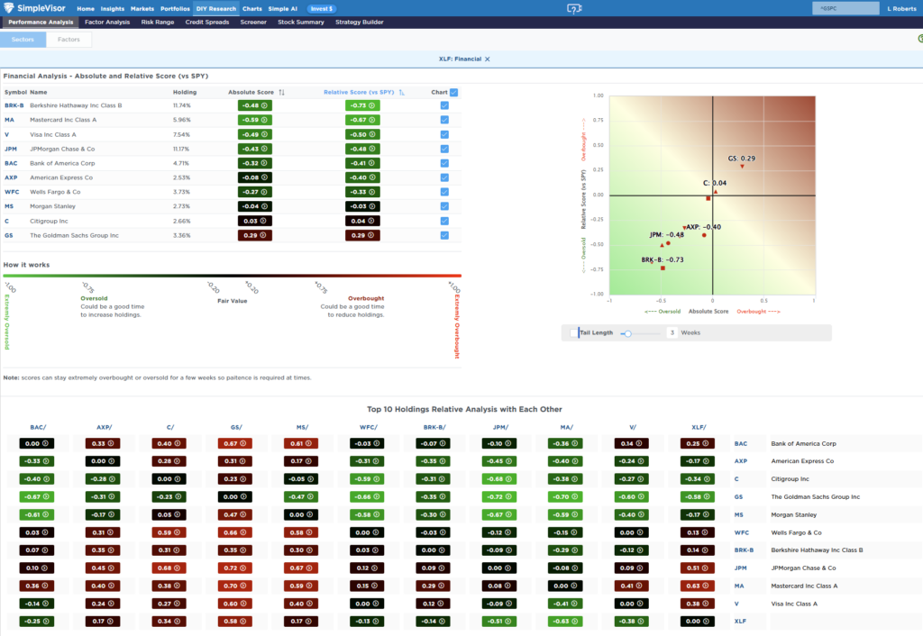 Most oversold sector analysis