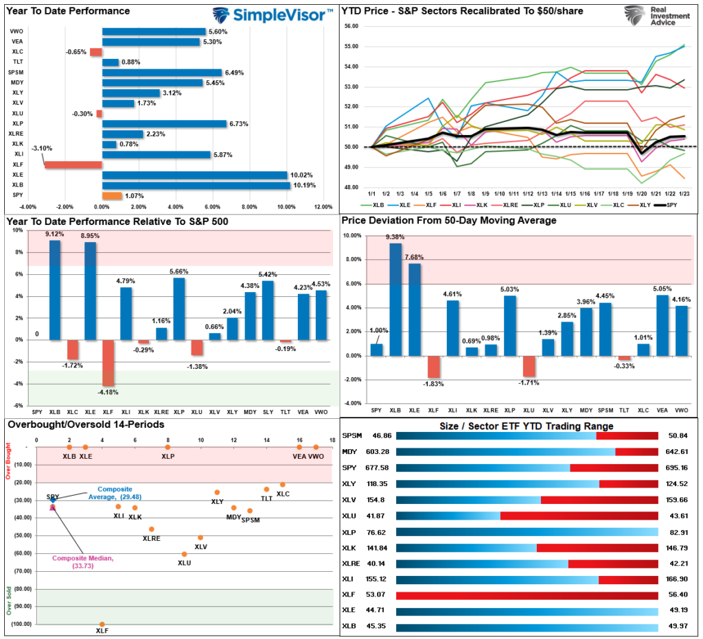 Market Sector Relative Analysis