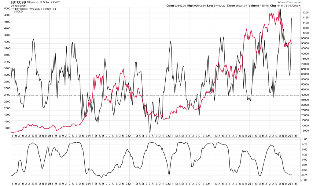Silver to Gold Correlation