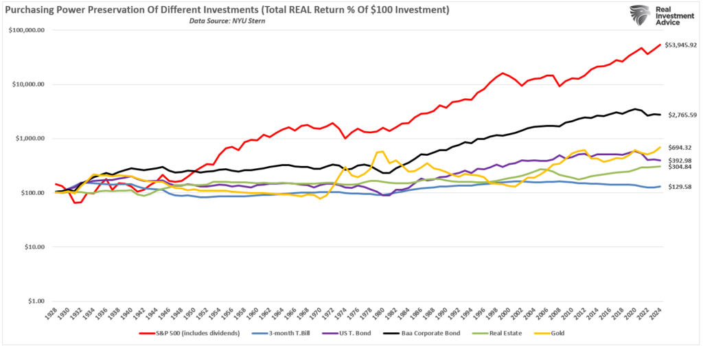 Total return of various asset classes.
