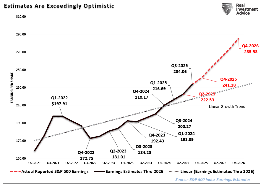  Earnings Estimates Thru 2026