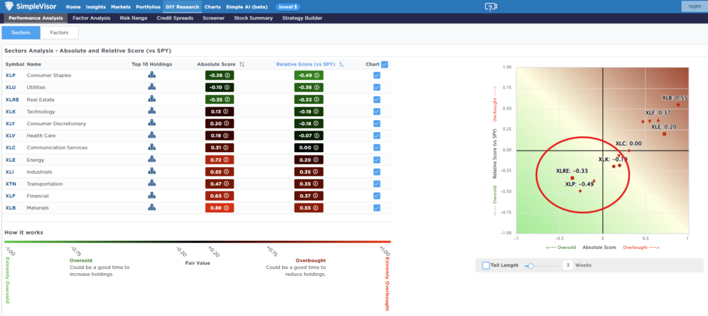 Sector Rotation Analysis