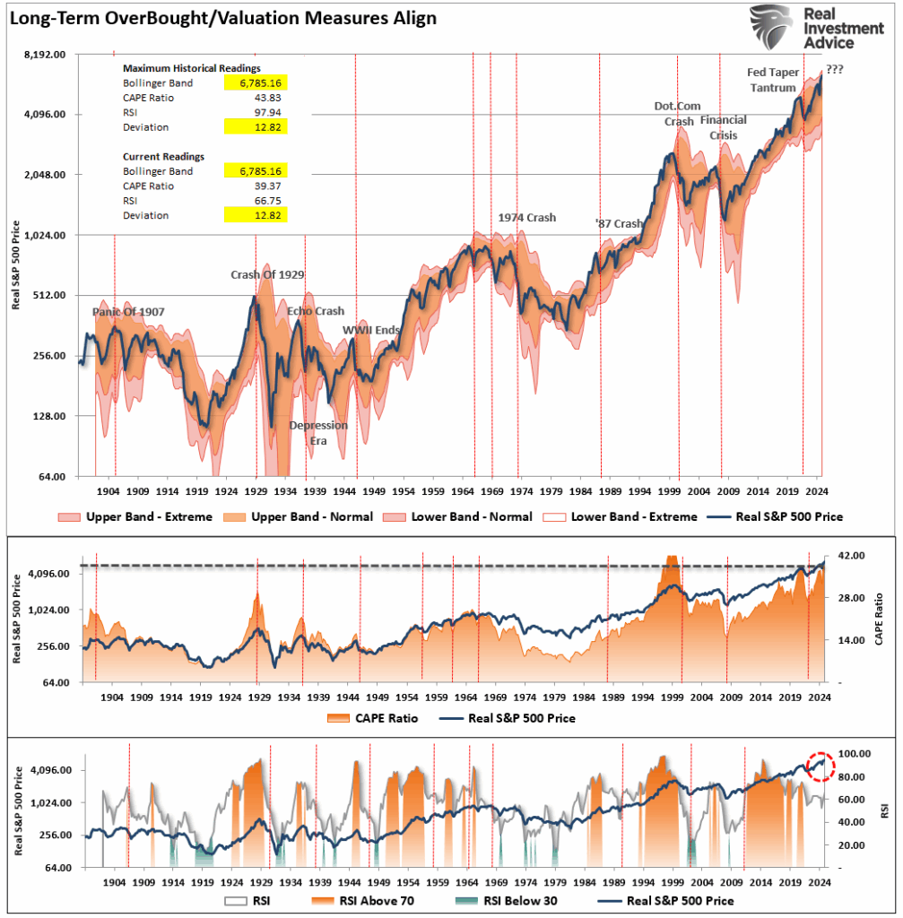 Valuation and market analysis