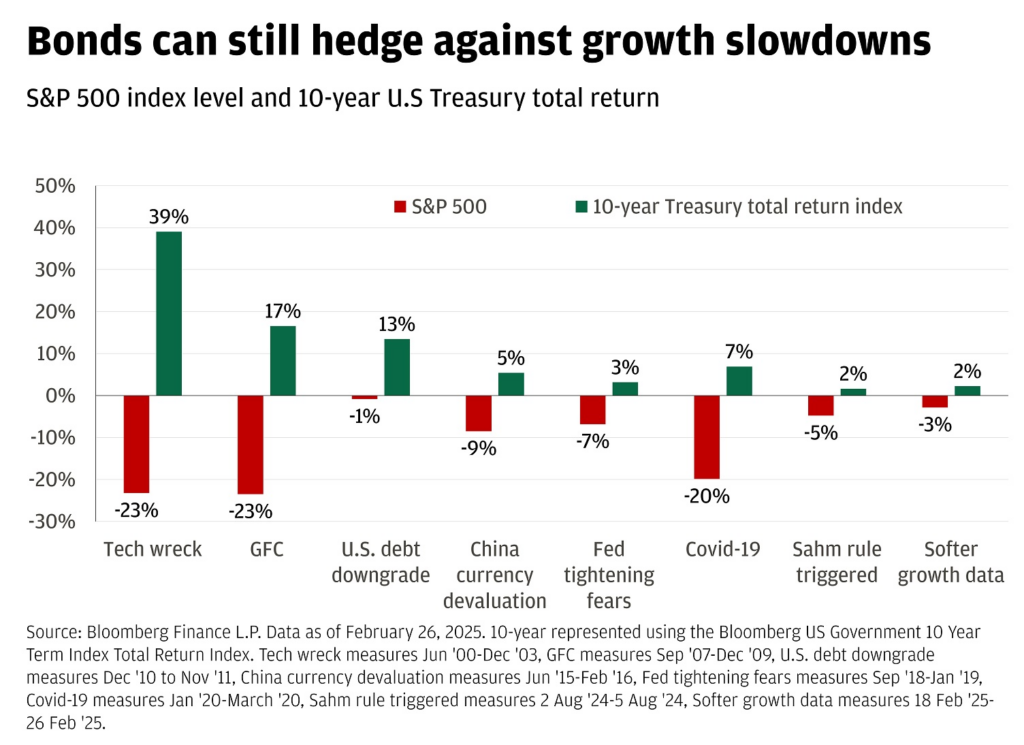 S&P 500 vs bonds returns.
