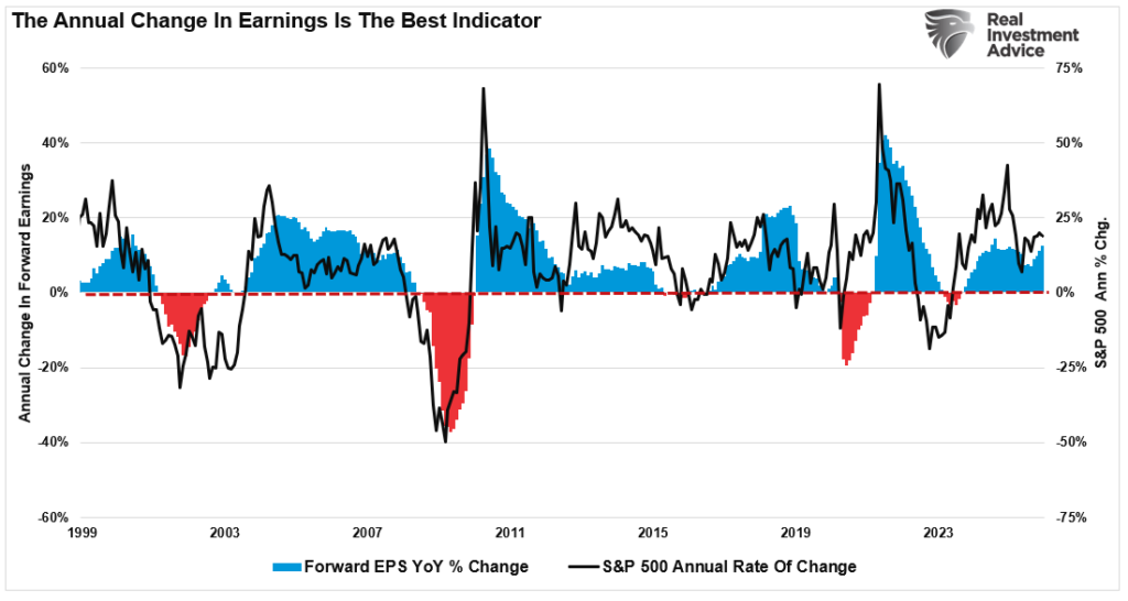 Forward earnings vs the S&P 500 index