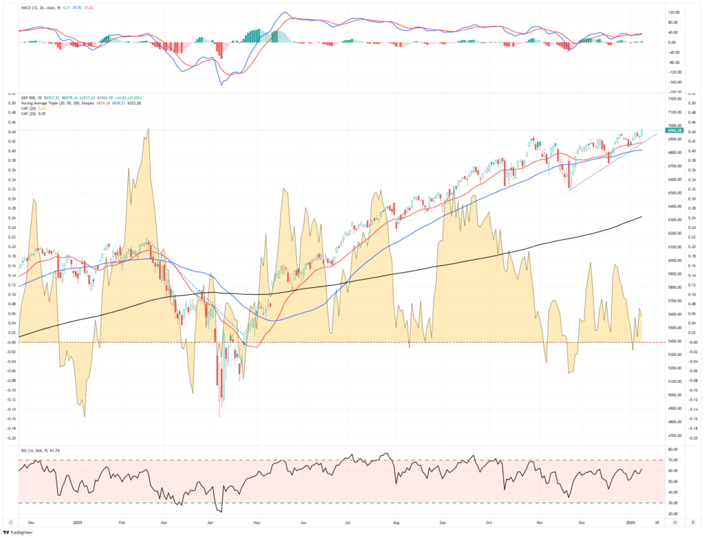 Market trading update