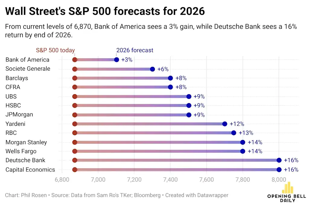Wall Street 2026 Forecasts