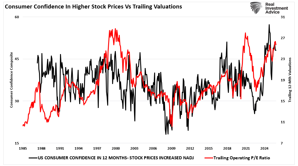 Consumer confidence vs market valuations.