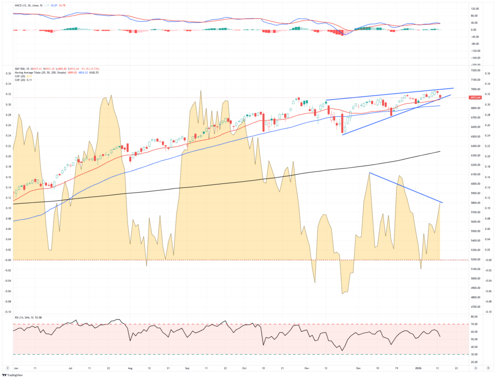 Market trading update.