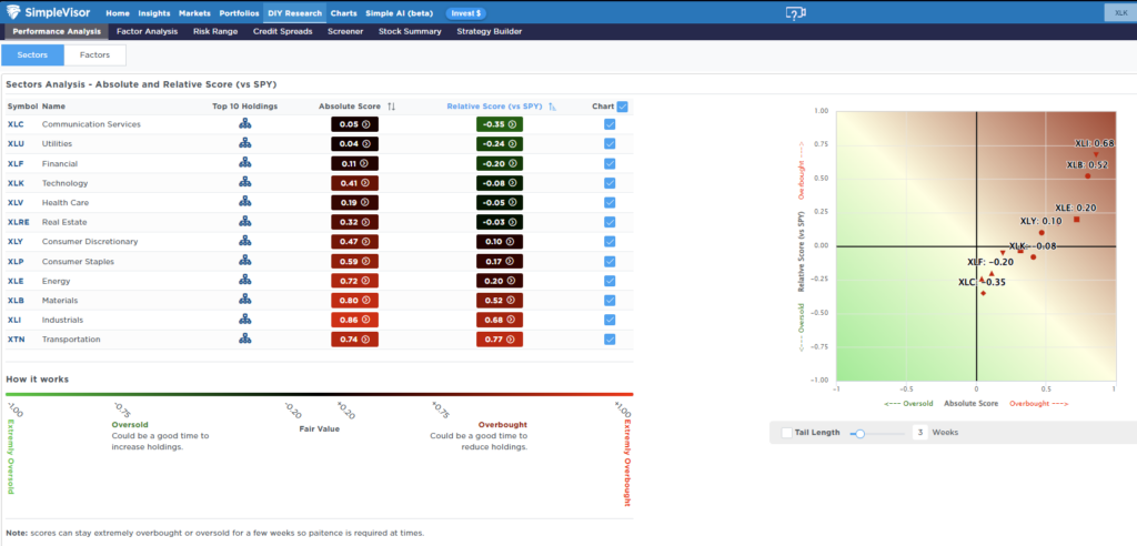 Sector Rotation Model