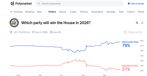 polymarket house elections