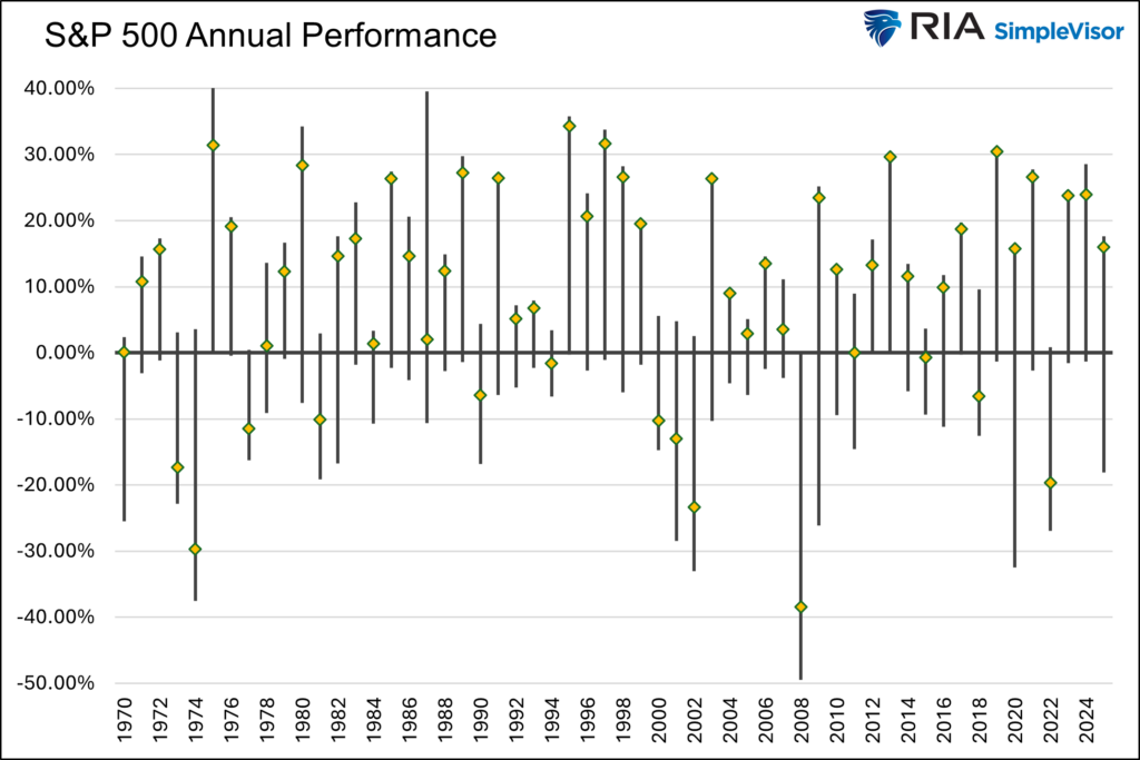 annual returns