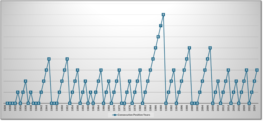 consecutive positive years S&P 500