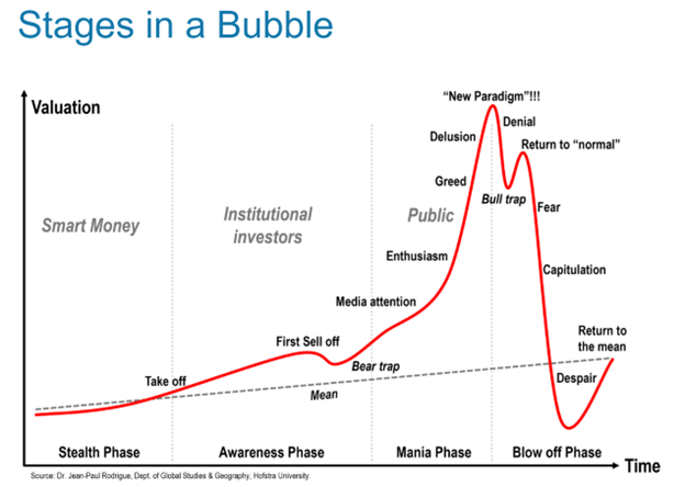 stages of a bubble