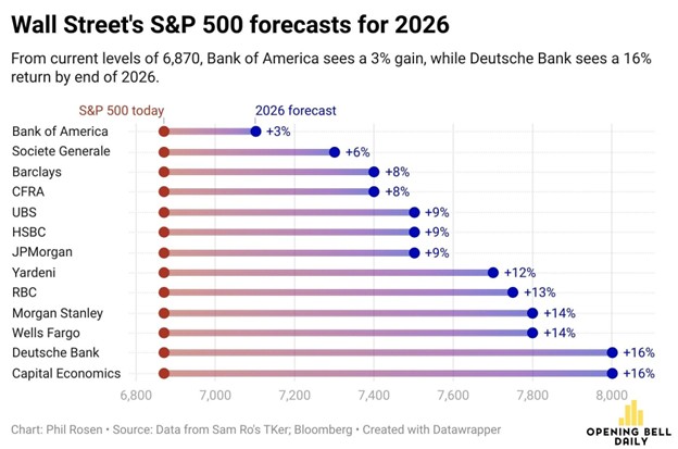 wall street forecast 2026