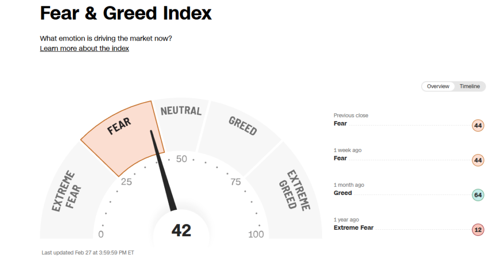CNN Fear Greed Gauge