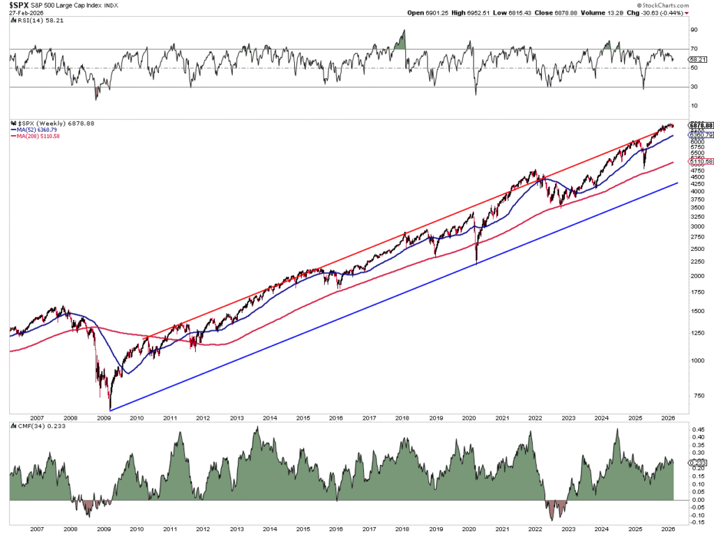 S&P 500 Weekly Technical Chart