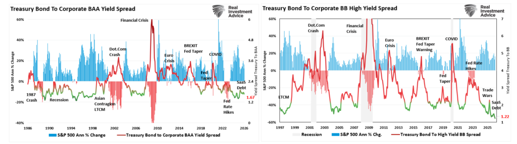 Treasury bonds to BAA and BB bonds