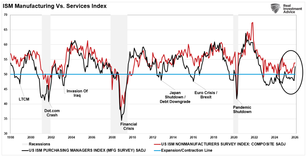 ISM Manufacturing vs Services Index