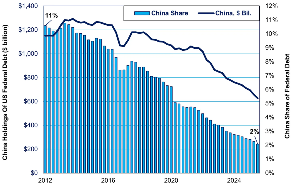 China holdings of US Treasury Bonds