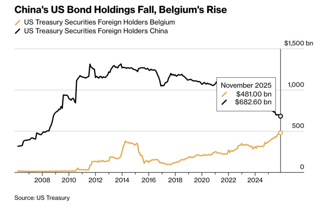 China Treasury bond holdings in US vs Belgium