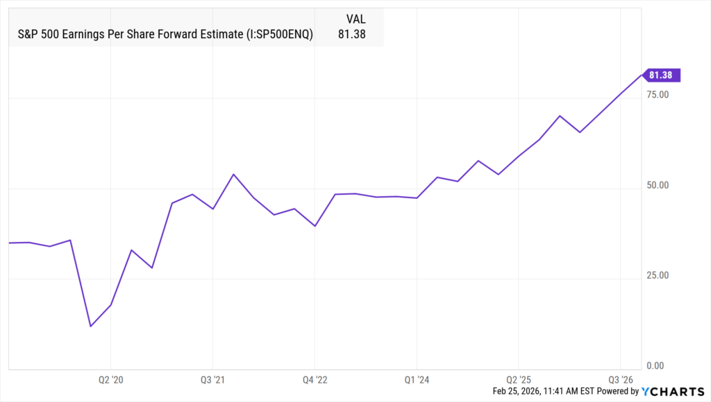 S&P 500 earnings estimates