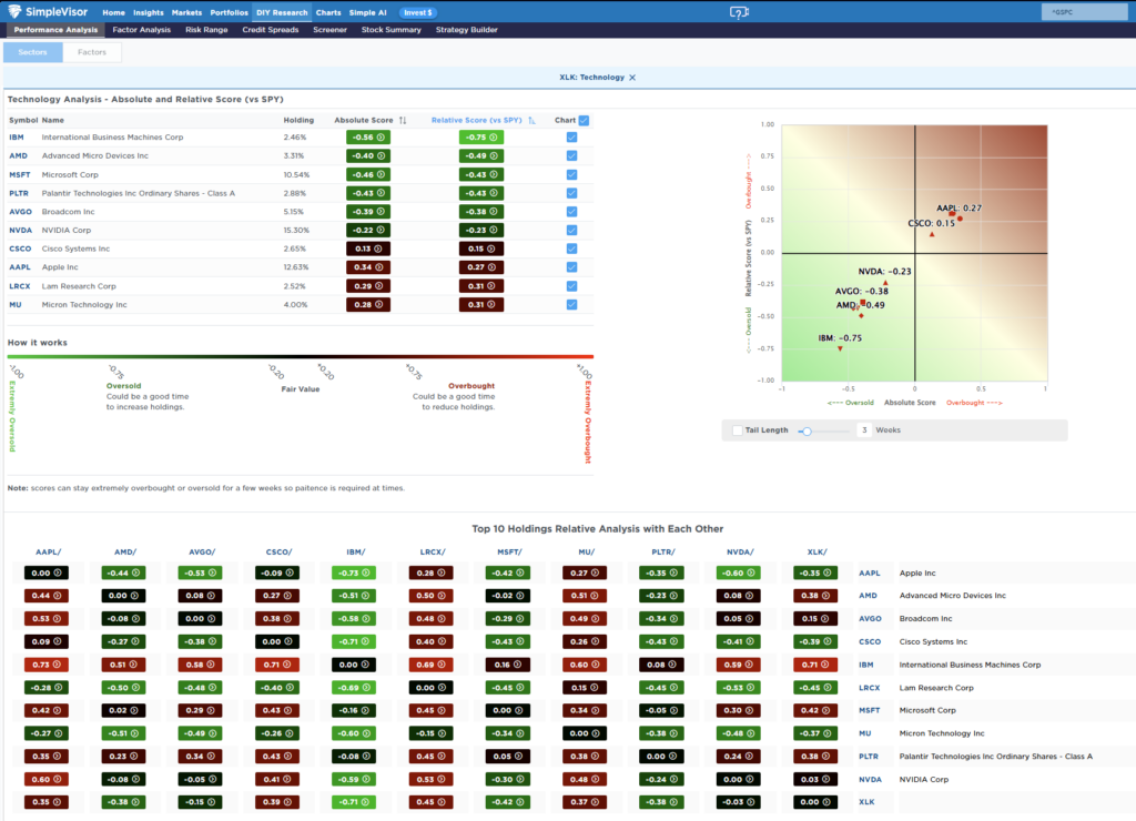 Most oversold Sector