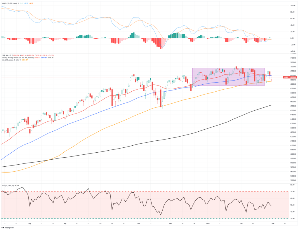 Market Trading Update