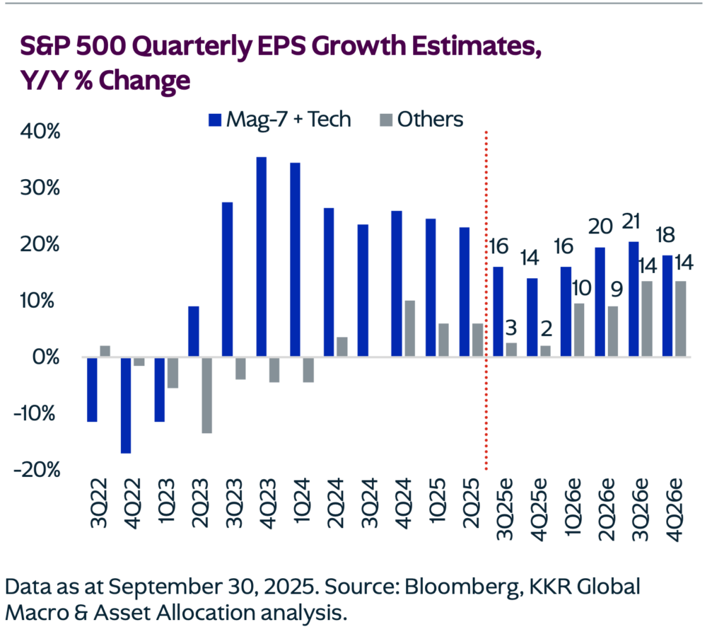 S&P 500 earnings estimates 